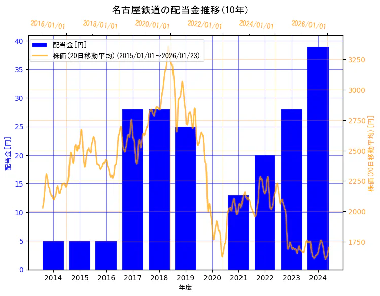 名古屋鉄道株式会社の配当金と株価の10年間推移（2軸グラフ）