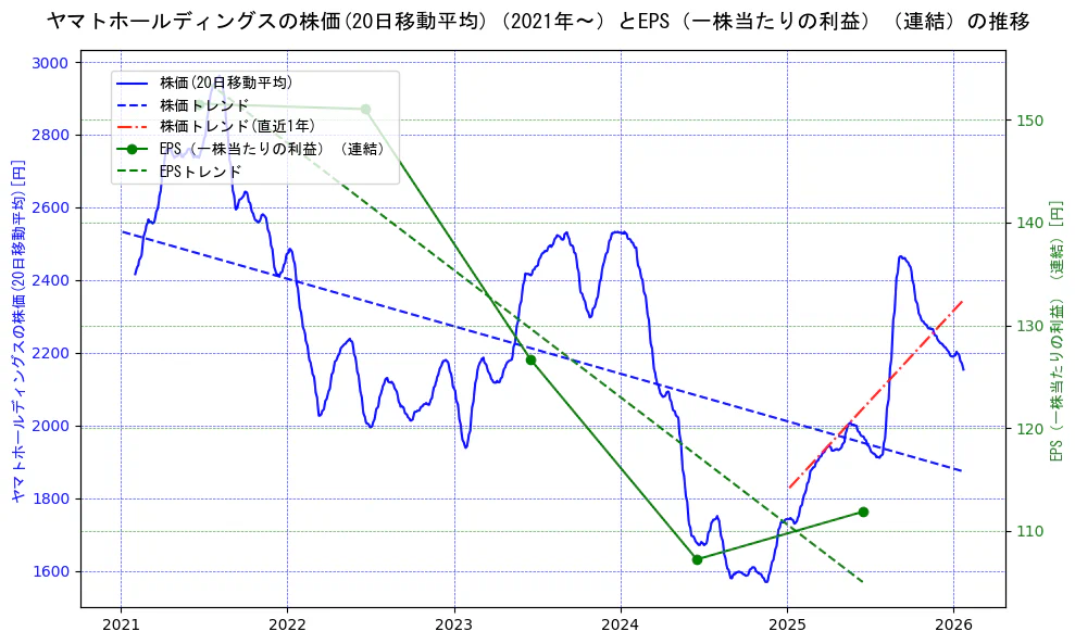 ヤマトホールディングスの過去5年間の株価とEPS（一株当たりの利益）の推移を示す2軸グラフ。株価の回帰直線、EPS（一株当たりの利益）の回帰直線、直近1年間の株価回帰直線を含み、業績と市場評価の関係性を視覚化。