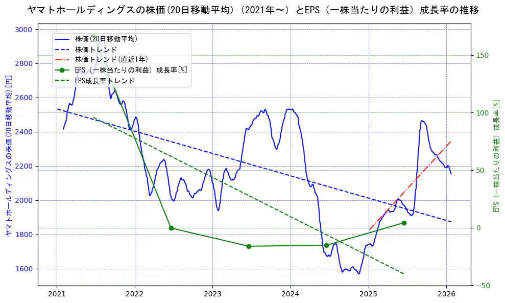 ヤマトホールディングスの過去5年間の株価とEPS（一株当たりの利益）成長率の推移を示す2軸グラフ。株価の回帰直線、EPS（一株当たりの利益）成長率の回帰直線、直近1年間の株価回帰直線を含み、財務指標と市場評価の関係性を視覚化。