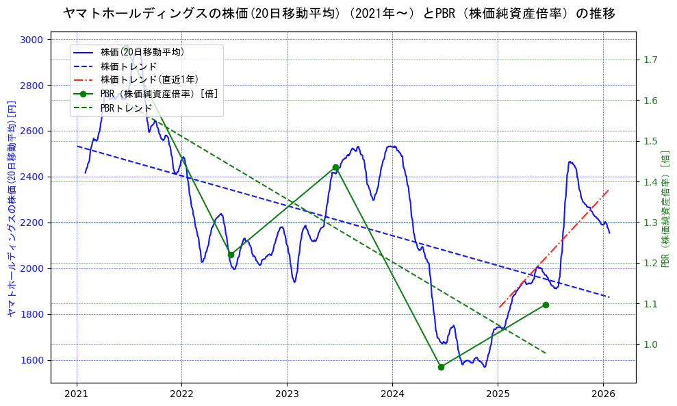 ヤマトホールディングスの過去5年間の株価とPBR（株価純資産倍率）の推移を示す2軸グラフ。株価の回帰直線、PBR（株価純資産倍率）の回帰直線、直近1年間の株価回帰直線を含み、財務指標と市場評価の関係性を視覚化。