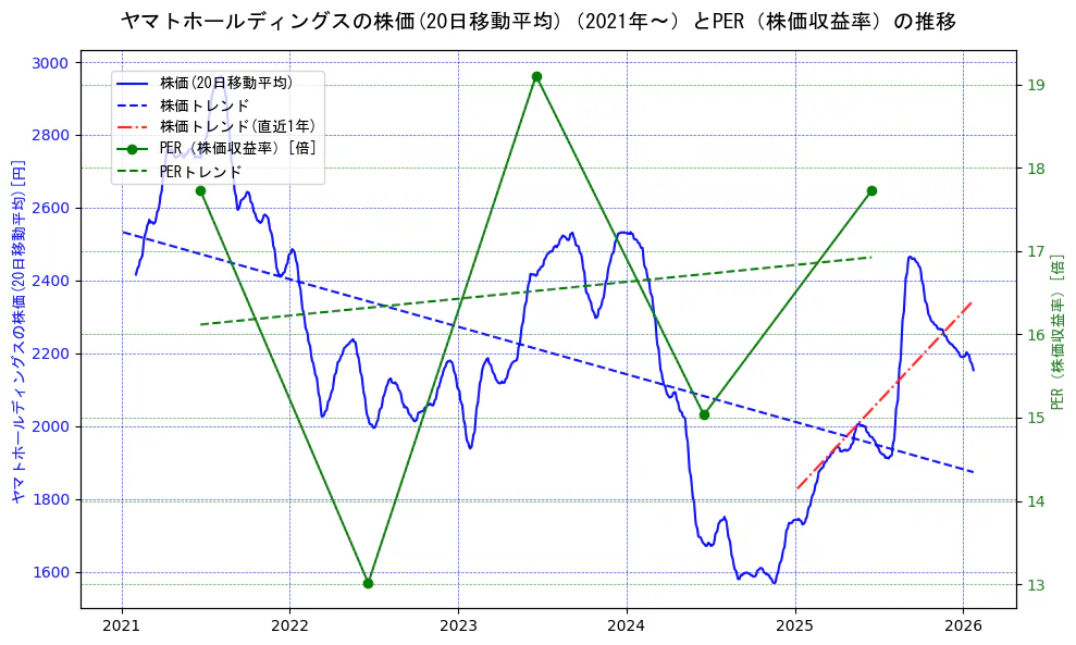 ヤマトホールディングスの過去5年間の株価とPER（株価収益率）の推移を示す2軸グラフ。株価の回帰直線、PER（株価収益率）の回帰直線、直近1年間の株価回帰直線を含み、財務指標と市場評価の関係性を視覚化。