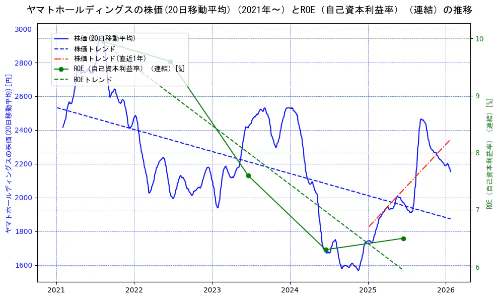 ヤマトホールディングスの過去5年間の株価とROE（自己資本利益率）の推移を示す2軸グラフ。株価の回帰直線、ROE（自己資本利益率）回帰直線、直近1年間の株価回帰直線を含み、業績と市場評価の関係性を視覚化。