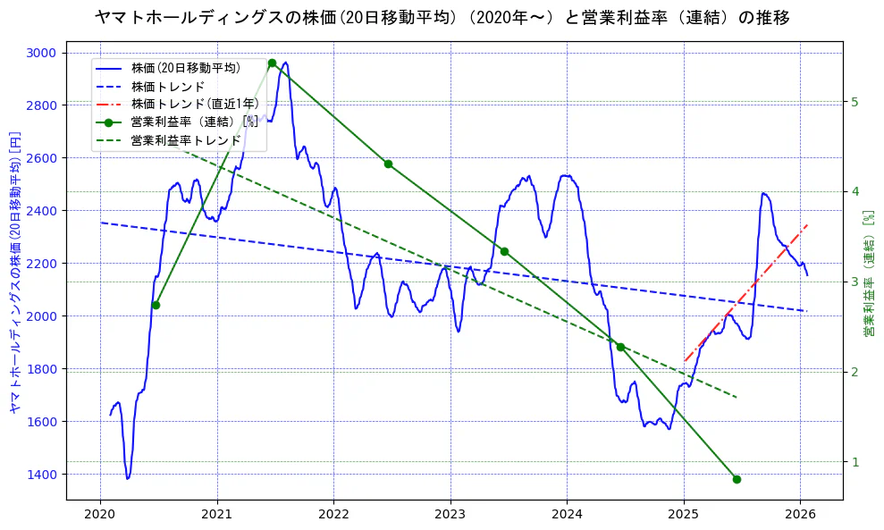 ヤマトホールディングスの過去5年間の株価と営業利益率の推移を示す2軸グラフ。株価の回帰直線、営業利益率の回帰直線、直近1年間の株価回帰直線を含み、業績と市場評価の関係性を視覚化。