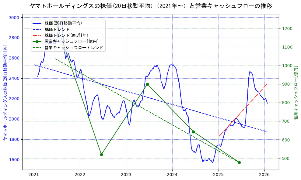 ヤマトホールディングスの過去5年間の株価と営業キャッシュフローの推移を示す2軸グラフ。株価の回帰直線、営業キャッシュフローの回帰直線、直近1年間の株価回帰直線を含み、財務指標と市場評価の関係性を視覚化。