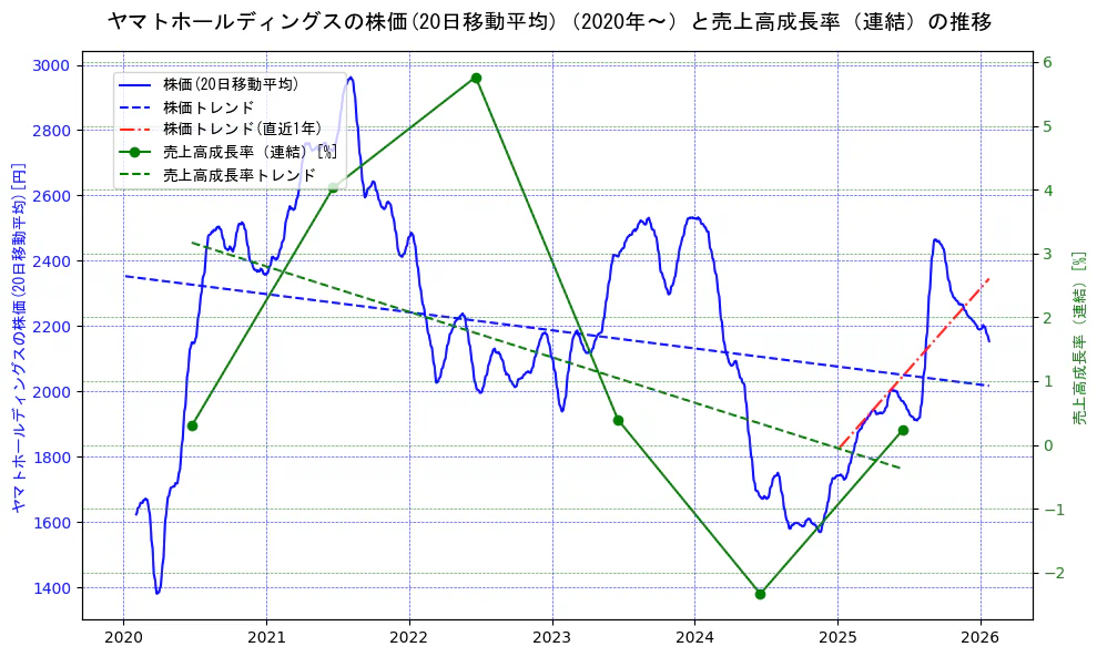 ヤマトホールディングスの過去5年間の株価と売上高成長率の推移を示す2軸グラフ。株価の回帰直線、売上高成長率の回帰直線、直近1年間の株価回帰直線を含み、財務指標と市場評価の関係性を視覚化。