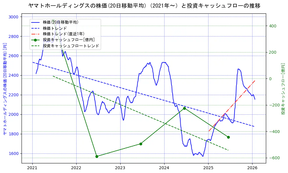 ヤマトホールディングスの過去5年間の株価と投資キャッシュフローの推移を示す2軸グラフ。株価の回帰直線、投資キャッシュフローの回帰直線、直近1年間の株価回帰直線を含み、財務指標と市場評価の関係性を視覚化。