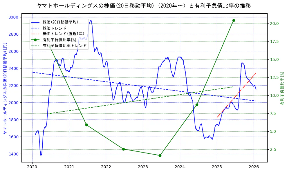 ヤマトホールディングスの過去5年間の株価と有利子負債比率の推移を示す2軸グラフ。株価の回帰直線、有利子負債比率の回帰直線、直近1年間の株価回帰直線を含み、財務指標と市場評価の関係性を視覚化。