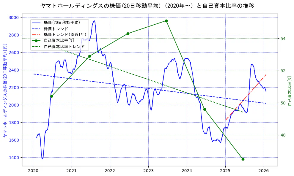 ヤマトホールディングスの過去5年間の株価と自己資本比率の推移を示す2軸グラフ。株価の回帰直線、自己資本比率の回帰直線、直近1年間の株価回帰直線を含み、財務指標と市場評価の関係性を視覚化。