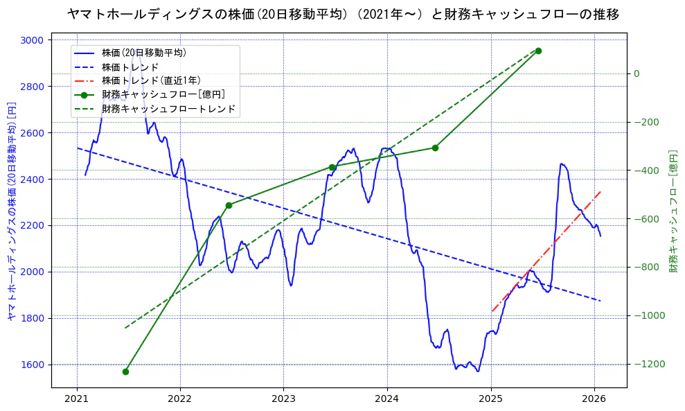 ヤマトホールディングスの過去5年間の株価と財務キャッシュフローの推移を示す2軸グラフ。株価の回帰直線、財務キャッシュフローの回帰直線、直近1年間の株価回帰直線を含み、財務指標と市場評価の関係性を視覚化。