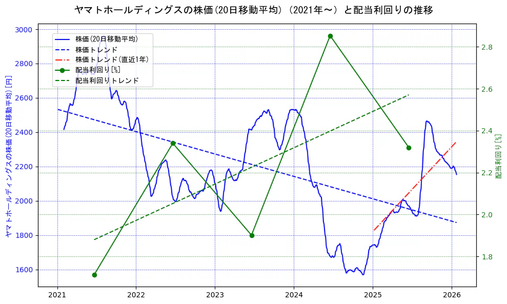 ヤマトホールディングスの過去5年間の株価と配当利回りの推移を示す2軸グラフ。株価の回帰直線、配当利回りの回帰直線、直近1年間の株価回帰直線を含み、財務指標と市場評価の関係性を視覚化。