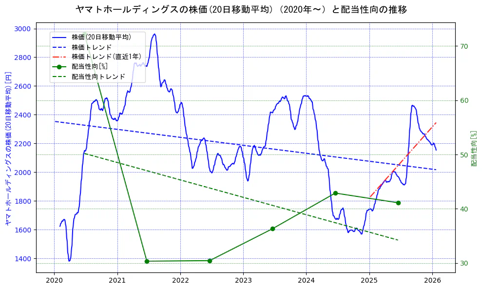 ヤマトホールディングスの過去5年間の株価と配当性向の推移を示す2軸グラフ。株価の回帰直線、配当性向の回帰直線、直近1年間の株価回帰直線を含み、財務指標と市場評価の関係性を視覚化。