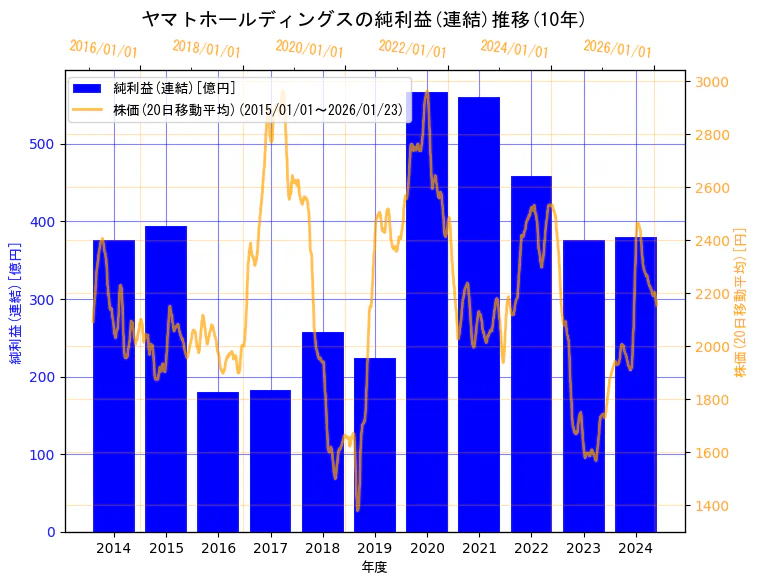 ヤマトホールディングス株式会社の純利益(連結)と株価の10年間推移(2軸グラフ)