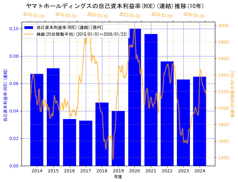 ヤマトホールディングス株式会社の自己資本利益率(ROE)(連結)と株価の10年間推移(2軸グラフ)