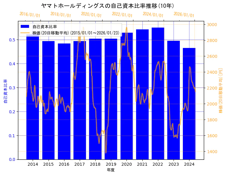 ヤマトホールディングス株式会社の自己資本比率と株価の10年間推移(2軸グラフ)