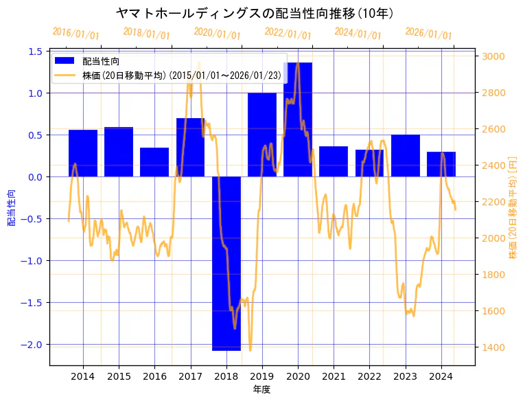ヤマトホールディングス株式会社の配当性向と株価の10年間推移(2軸グラフ)