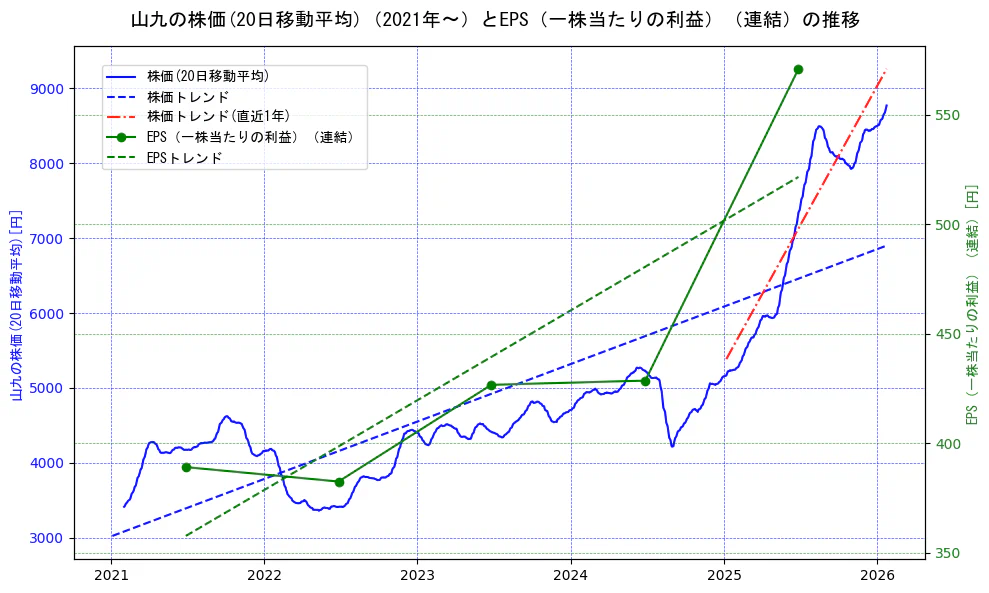 山九の過去5年間の株価とEPS（一株当たりの利益）の推移を示す2軸グラフ。株価の回帰直線、EPS（一株当たりの利益）の回帰直線、直近1年間の株価回帰直線を含み、業績と市場評価の関係性を視覚化。
