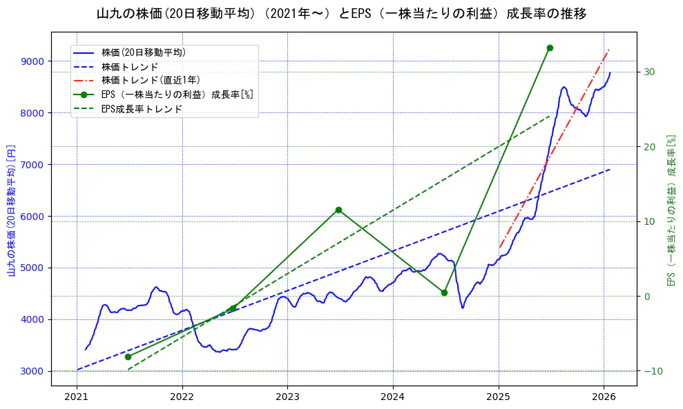 山九の過去5年間の株価とEPS（一株当たりの利益）成長率の推移を示す2軸グラフ。株価の回帰直線、EPS（一株当たりの利益）成長率の回帰直線、直近1年間の株価回帰直線を含み、財務指標と市場評価の関係性を視覚化。