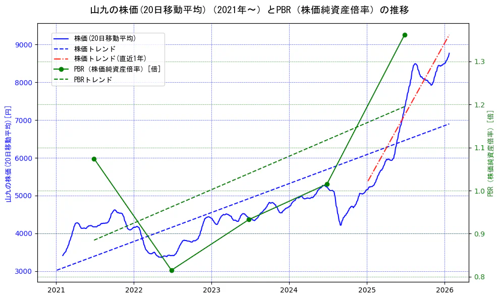 山九の過去5年間の株価とPBR（株価純資産倍率）の推移を示す2軸グラフ。株価の回帰直線、PBR（株価純資産倍率）の回帰直線、直近1年間の株価回帰直線を含み、財務指標と市場評価の関係性を視覚化。