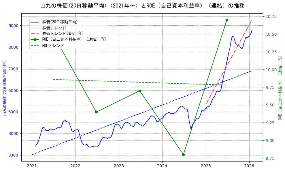 山九の過去5年間の株価とROE（自己資本利益率）の推移を示す2軸グラフ。株価の回帰直線、ROE（自己資本利益率）回帰直線、直近1年間の株価回帰直線を含み、業績と市場評価の関係性を視覚化。