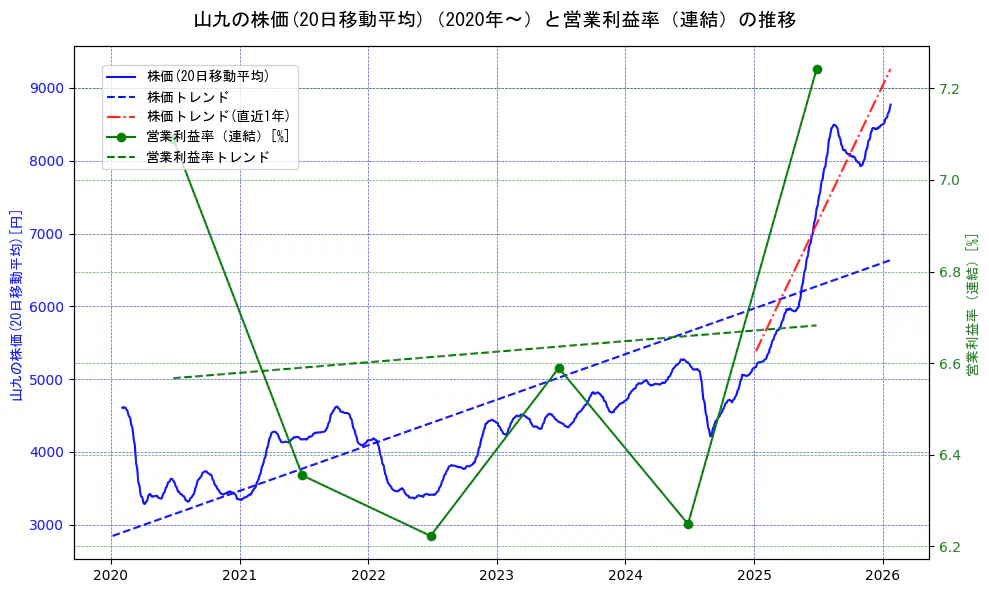 山九の過去5年間の株価と営業利益率の推移を示す2軸グラフ。株価の回帰直線、営業利益率の回帰直線、直近1年間の株価回帰直線を含み、業績と市場評価の関係性を視覚化。