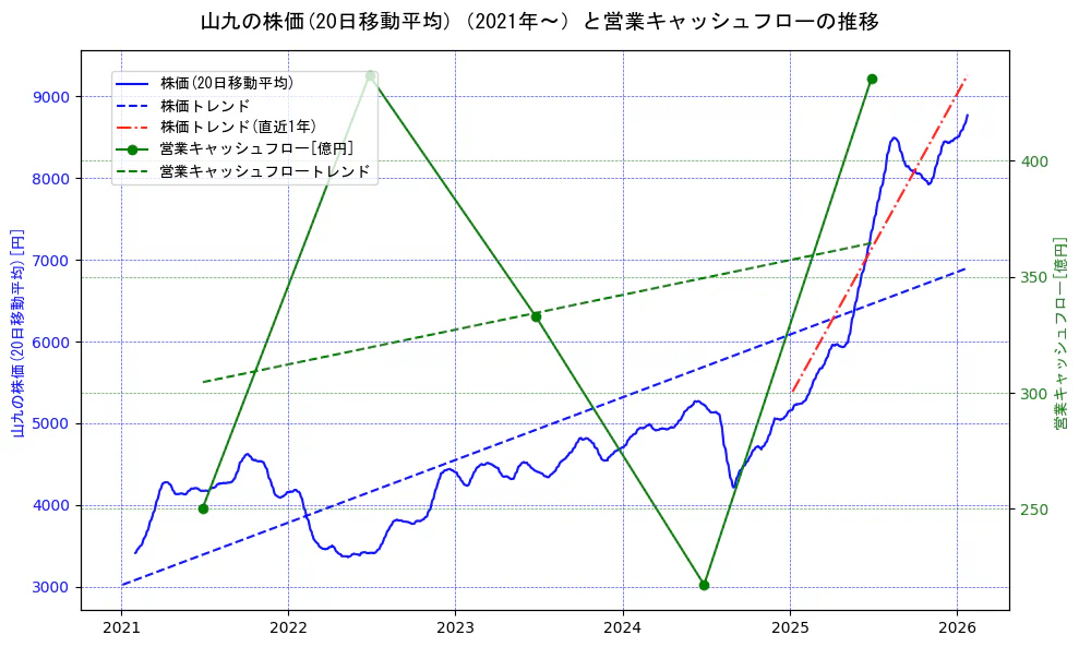山九の過去5年間の株価と営業キャッシュフローの推移を示す2軸グラフ。株価の回帰直線、営業キャッシュフローの回帰直線、直近1年間の株価回帰直線を含み、財務指標と市場評価の関係性を視覚化。