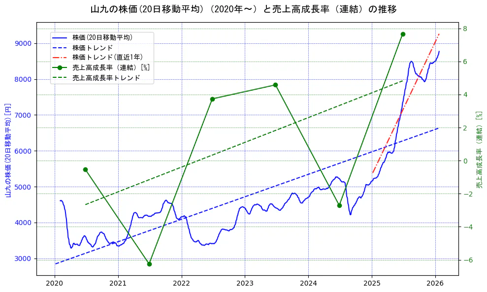 山九の過去5年間の株価と売上高成長率の推移を示す2軸グラフ。株価の回帰直線、売上高成長率の回帰直線、直近1年間の株価回帰直線を含み、財務指標と市場評価の関係性を視覚化。