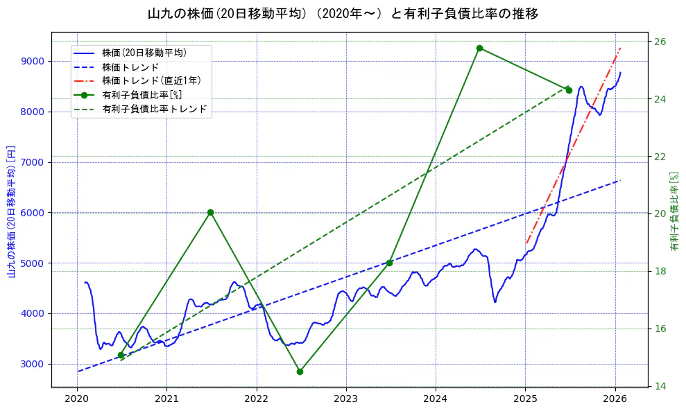 山九の過去5年間の株価と有利子負債比率の推移を示す2軸グラフ。株価の回帰直線、有利子負債比率の回帰直線、直近1年間の株価回帰直線を含み、財務指標と市場評価の関係性を視覚化。