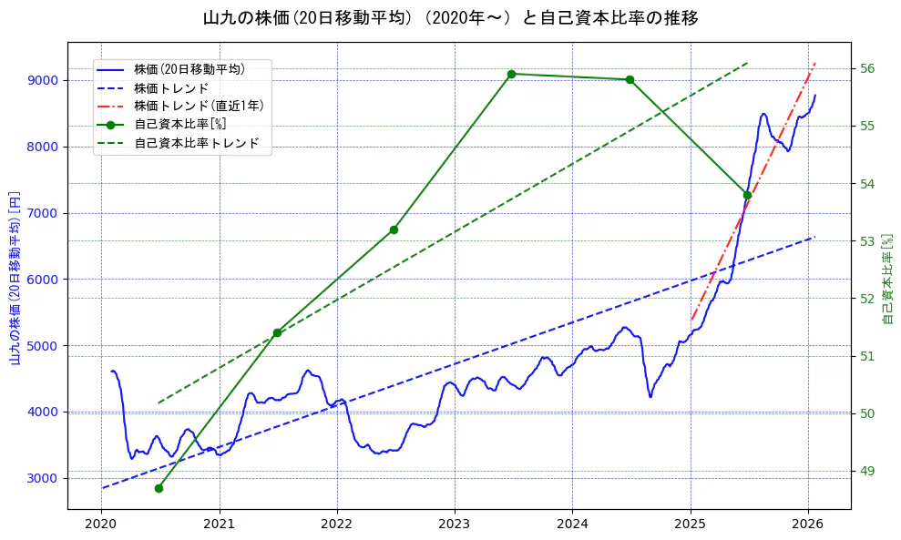 山九の過去5年間の株価と自己資本比率の推移を示す2軸グラフ。株価の回帰直線、自己資本比率の回帰直線、直近1年間の株価回帰直線を含み、財務指標と市場評価の関係性を視覚化。