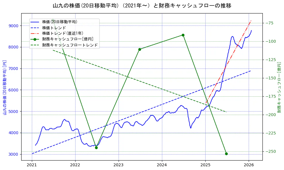 山九の過去5年間の株価と財務キャッシュフローの推移を示す2軸グラフ。株価の回帰直線、財務キャッシュフローの回帰直線、直近1年間の株価回帰直線を含み、財務指標と市場評価の関係性を視覚化。