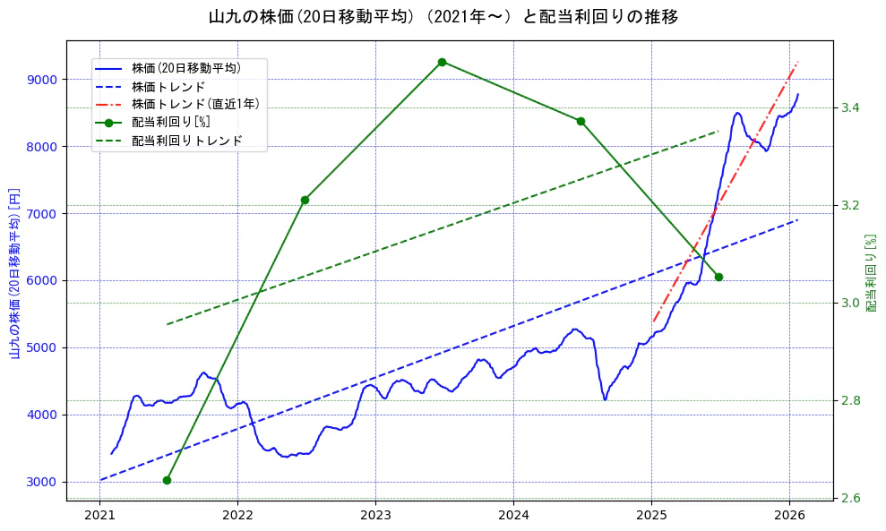 山九の過去5年間の株価と配当利回りの推移を示す2軸グラフ。株価の回帰直線、配当利回りの回帰直線、直近1年間の株価回帰直線を含み、財務指標と市場評価の関係性を視覚化。