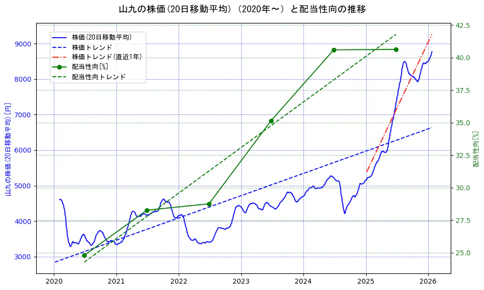 山九の過去5年間の株価と配当性向の推移を示す2軸グラフ。株価の回帰直線、配当性向の回帰直線、直近1年間の株価回帰直線を含み、財務指標と市場評価の関係性を視覚化。