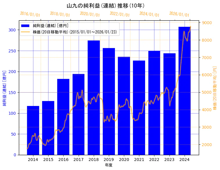 山九株式会社の純利益(連結)と株価の10年間推移(2軸グラフ)