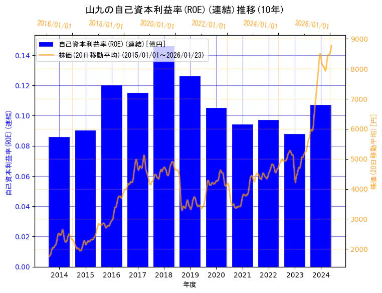 山九株式会社の自己資本利益率(ROE)(連結)と株価の10年間推移(2軸グラフ)