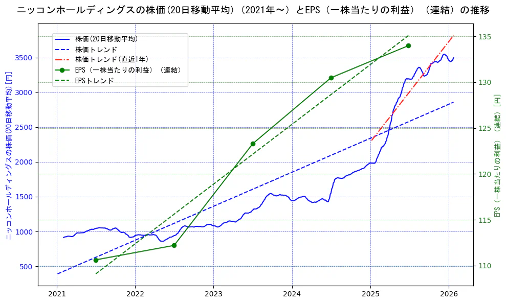ニッコンホールディングスの過去5年間の株価とEPS（一株当たりの利益）の推移を示す2軸グラフ。株価の回帰直線、EPS（一株当たりの利益）の回帰直線、直近1年間の株価回帰直線を含み、業績と市場評価の関係性を視覚化。