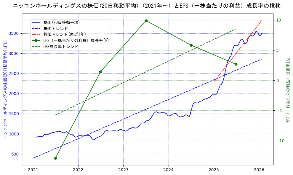 ニッコンホールディングスの過去5年間の株価とEPS（一株当たりの利益）成長率の推移を示す2軸グラフ。株価の回帰直線、EPS（一株当たりの利益）成長率の回帰直線、直近1年間の株価回帰直線を含み、財務指標と市場評価の関係性を視覚化。