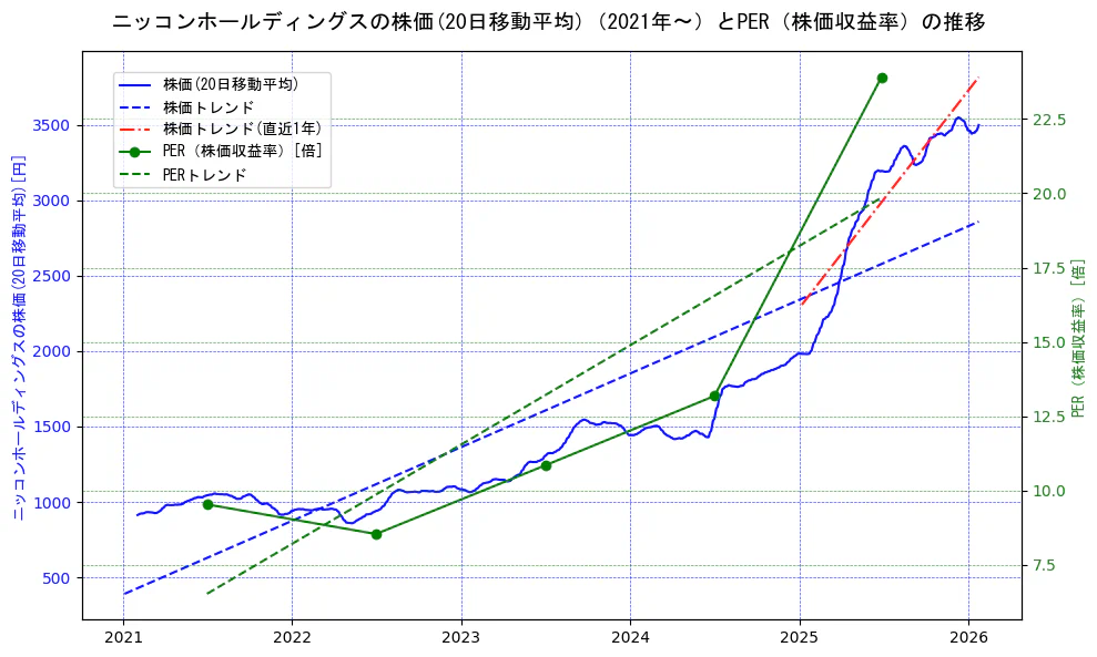 ニッコンホールディングスの過去5年間の株価とPER（株価収益率）の推移を示す2軸グラフ。株価の回帰直線、PER（株価収益率）の回帰直線、直近1年間の株価回帰直線を含み、財務指標と市場評価の関係性を視覚化。