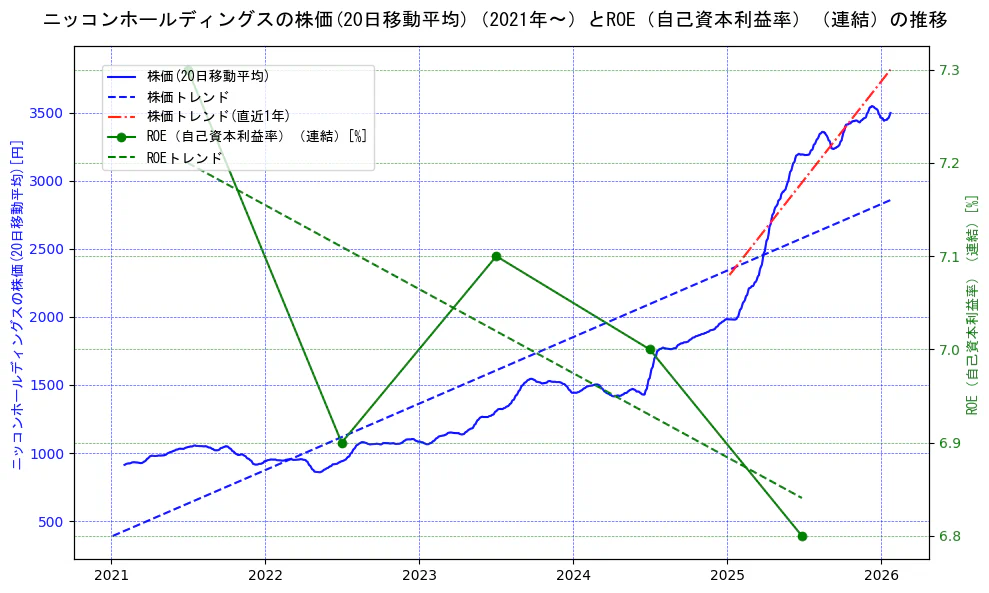 ニッコンホールディングスの過去5年間の株価とROE（自己資本利益率）の推移を示す2軸グラフ。株価の回帰直線、ROE（自己資本利益率）回帰直線、直近1年間の株価回帰直線を含み、業績と市場評価の関係性を視覚化。