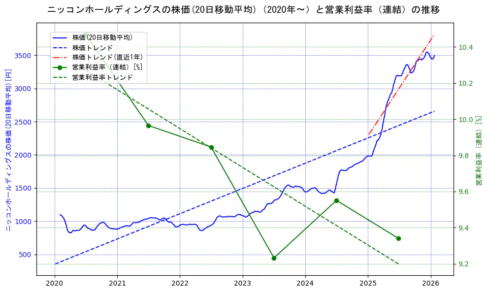 ニッコンホールディングスの過去5年間の株価と営業利益率の推移を示す2軸グラフ。株価の回帰直線、営業利益率の回帰直線、直近1年間の株価回帰直線を含み、業績と市場評価の関係性を視覚化。