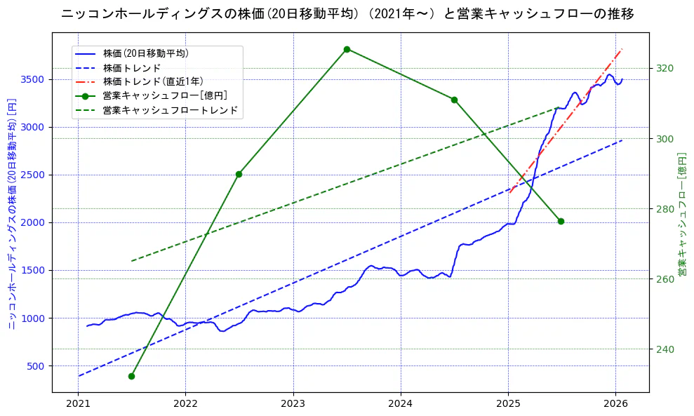 ニッコンホールディングスの過去5年間の株価と営業キャッシュフローの推移を示す2軸グラフ。株価の回帰直線、営業キャッシュフローの回帰直線、直近1年間の株価回帰直線を含み、財務指標と市場評価の関係性を視覚化。