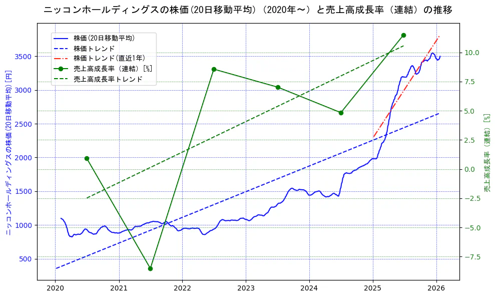 ニッコンホールディングスの過去5年間の株価と売上高成長率の推移を示す2軸グラフ。株価の回帰直線、売上高成長率の回帰直線、直近1年間の株価回帰直線を含み、財務指標と市場評価の関係性を視覚化。