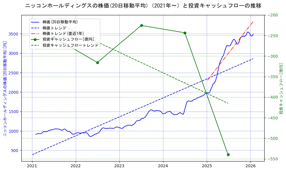 ニッコンホールディングスの過去5年間の株価と投資キャッシュフローの推移を示す2軸グラフ。株価の回帰直線、投資キャッシュフローの回帰直線、直近1年間の株価回帰直線を含み、財務指標と市場評価の関係性を視覚化。