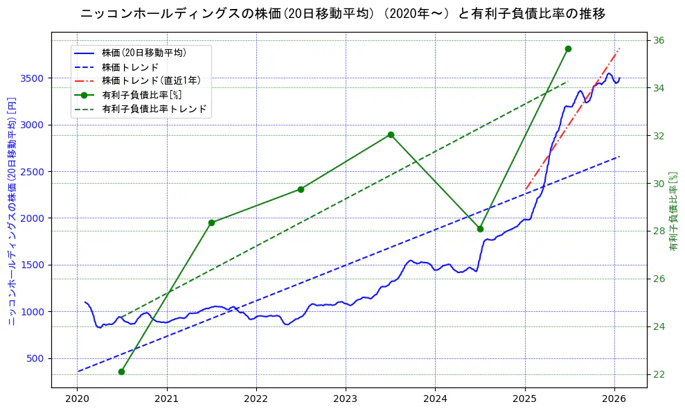 ニッコンホールディングスの過去5年間の株価と有利子負債比率の推移を示す2軸グラフ。株価の回帰直線、有利子負債比率の回帰直線、直近1年間の株価回帰直線を含み、財務指標と市場評価の関係性を視覚化。
