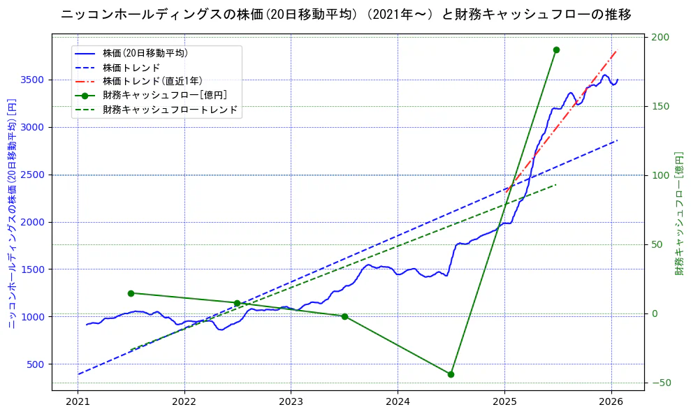 ニッコンホールディングスの過去5年間の株価と財務キャッシュフローの推移を示す2軸グラフ。株価の回帰直線、財務キャッシュフローの回帰直線、直近1年間の株価回帰直線を含み、財務指標と市場評価の関係性を視覚化。