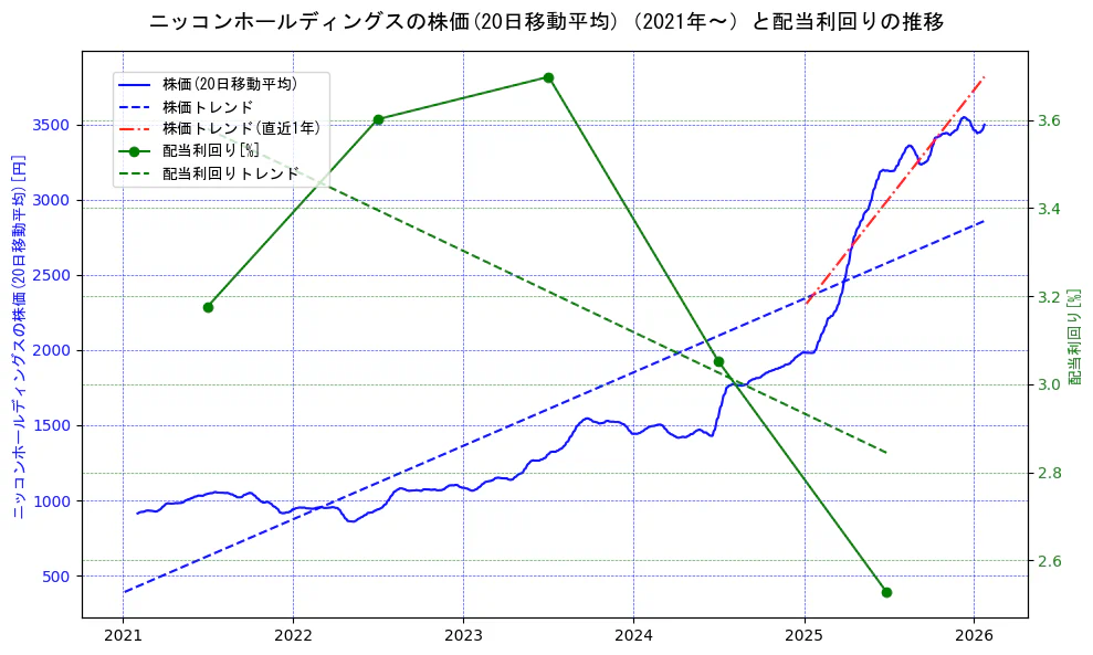 ニッコンホールディングスの過去5年間の株価と配当利回りの推移を示す2軸グラフ。株価の回帰直線、配当利回りの回帰直線、直近1年間の株価回帰直線を含み、財務指標と市場評価の関係性を視覚化。