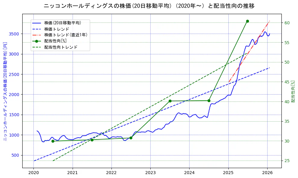 ニッコンホールディングスの過去5年間の株価と配当性向の推移を示す2軸グラフ。株価の回帰直線、配当性向の回帰直線、直近1年間の株価回帰直線を含み、財務指標と市場評価の関係性を視覚化。