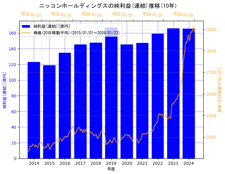 ニッコンホールディングス株式会社の純利益(連結)と株価の10年間推移（2軸グラフ）