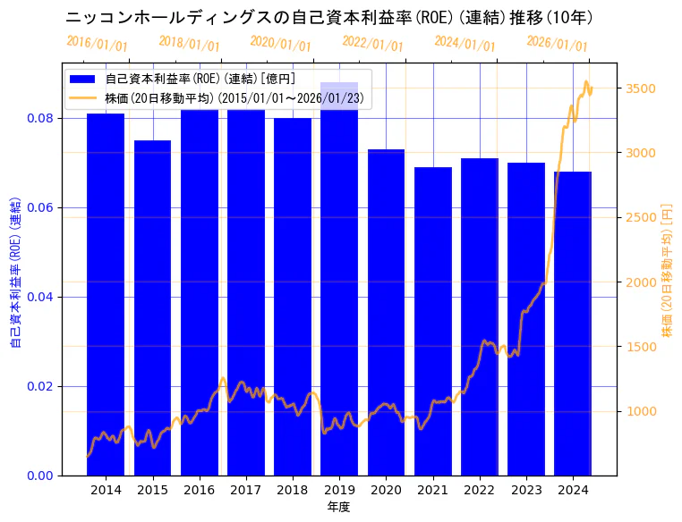 ニッコンホールディングス株式会社の自己資本利益率(ROE)(連結)と株価の10年間推移（2軸グラフ）
