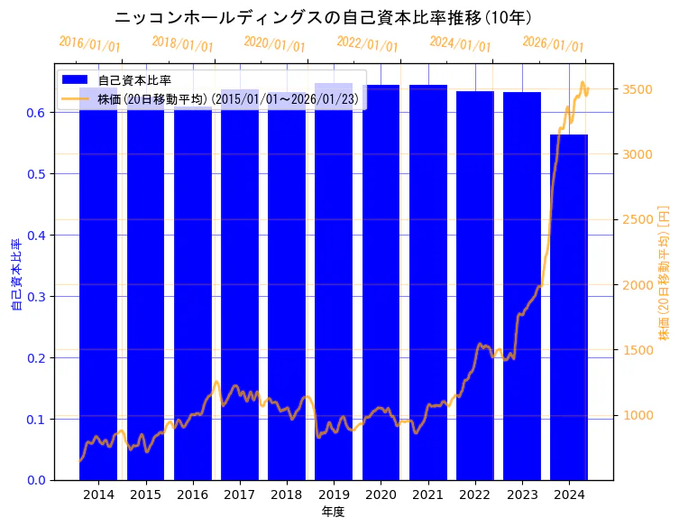 ニッコンホールディングス株式会社の自己資本比率と株価の10年間推移（2軸グラフ）