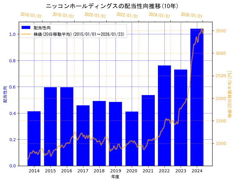 ニッコンホールディングス株式会社の配当性向と株価の10年間推移（2軸グラフ）