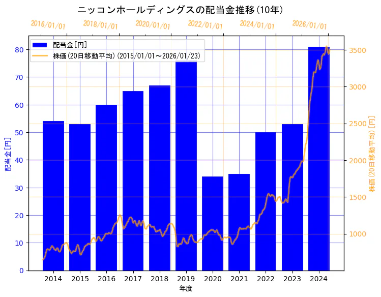 ニッコンホールディングス株式会社の配当金と株価の10年間推移（2軸グラフ）